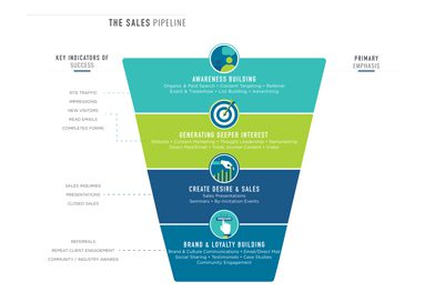 B2B Marketing: The Buyer’s Journey is Just as Important as the Destination